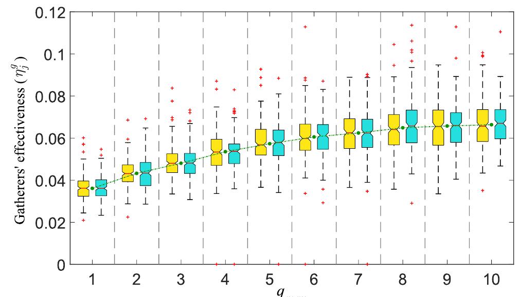 Fig. 10. fairness of the HGMP for gatherer agents for each value of q,,,, . The results demonstrate that the workload is still distributed equally on both gatherers  when g__ increases. 