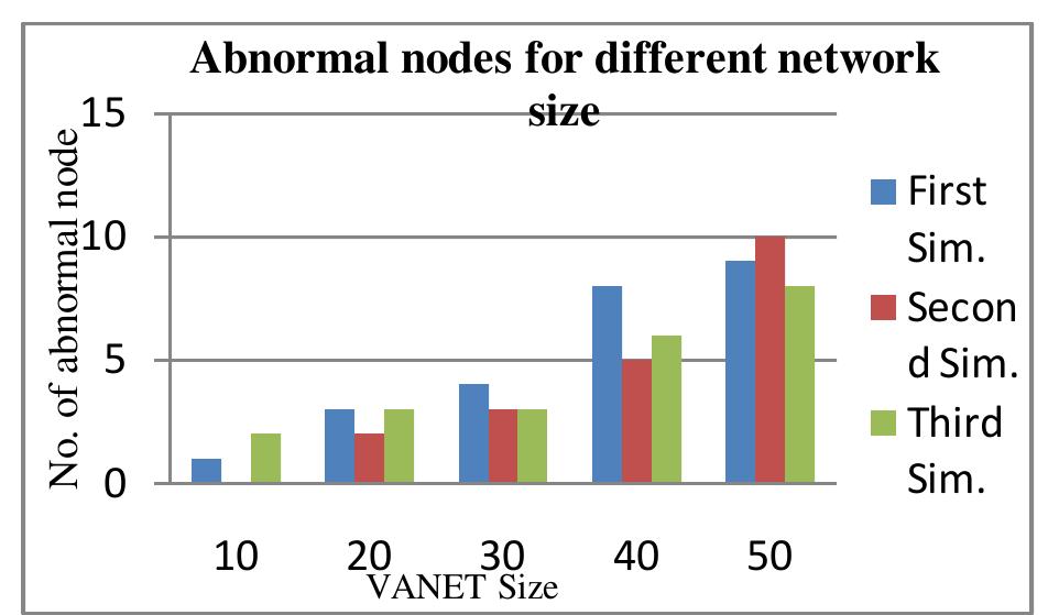 We have perform VANET simulation many time for detecting malicious node in network for which first three detection data is shown in following graph for different no. of node. This graph shows for example 10 node network size in first simulation result 1 malicious node found such next time no node is malicious and for third simulation it gives 2 nodes are abnormal because of PDR greater than 0.5 value, PMIR greater than 0.1 and PMOR greater than 0.1.  Fig 5: Abnormality of nodes for different network size during simulation 