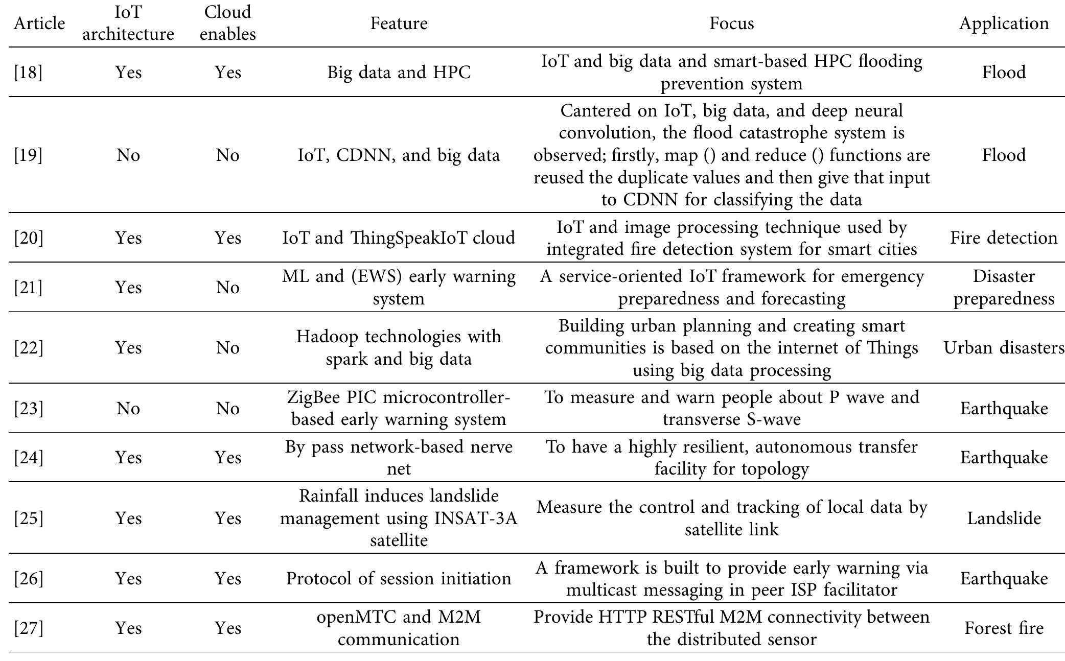 TaBLE 3: Various IoT disaster management system schemes.  In Figure 7, we present a system classification of IoT- based disaster recovery.  computing, the fog computing resources generated, and the sensing capability of the UAVs. The layers collaborate ef- fectively to resolve the necessary challenges posed by the case of early fire detection. Initial experimental evaluations of key performance metrics show the dependability and sophisti- cated distribution of essential resources, such as central processor/RAM, battery life, and network resources. Trinath  Basu et al. [ Similarly, the of America w! fore, the Node client to gras concerning it.  2] use the ESP8266 of the Arduino IDE. Node MCU interfaces to LCDs United States hether the frame standing is thought. There- Mcu interface with the LAN module helps the p the prevailing condition message a lot of It indicates to the client that fireside is found.  At no matter purpose the client is not up to speed proximity,  this framewor  k is very useful. Any time a hearth takes place,  the system mechanically activates Associate in Nursing alerts the buyer by causation Associate in Nursing tuned in to an app on the humanoid smartphone user or page that is on the market. A survey found that, within the forest, hearth de- tection has resulted in around eighty per cent losses. Sun- darasekar et al. [30] use the web of technology to unravel this issue. On the paper, the Raspberry Pi microcontroller and necessary sensors were employed in the initial hearth de- tection model. For information assortment and analysis, the centralized server is employed. For prediction, feedforward is employed for a totally coupled neural network. The admin and other people within the space would then get a wake-up call. Smart Forest is a web of Things (IoT) conception that defines areas of a forest wherever remote sensing is applied  