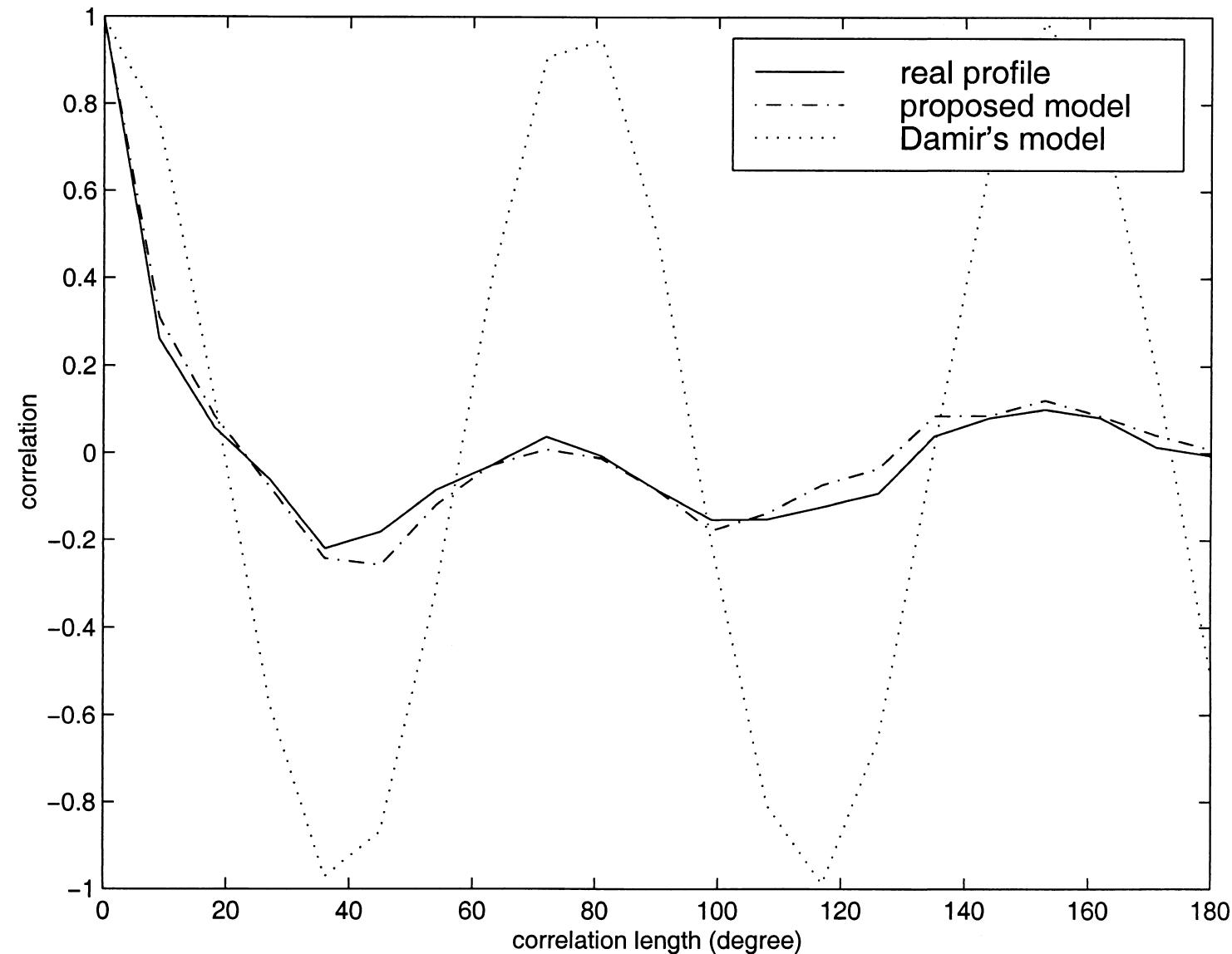 Fig. 13. Verification of the proposed roundness model by autocorrelation functions for parts produced by turning. 