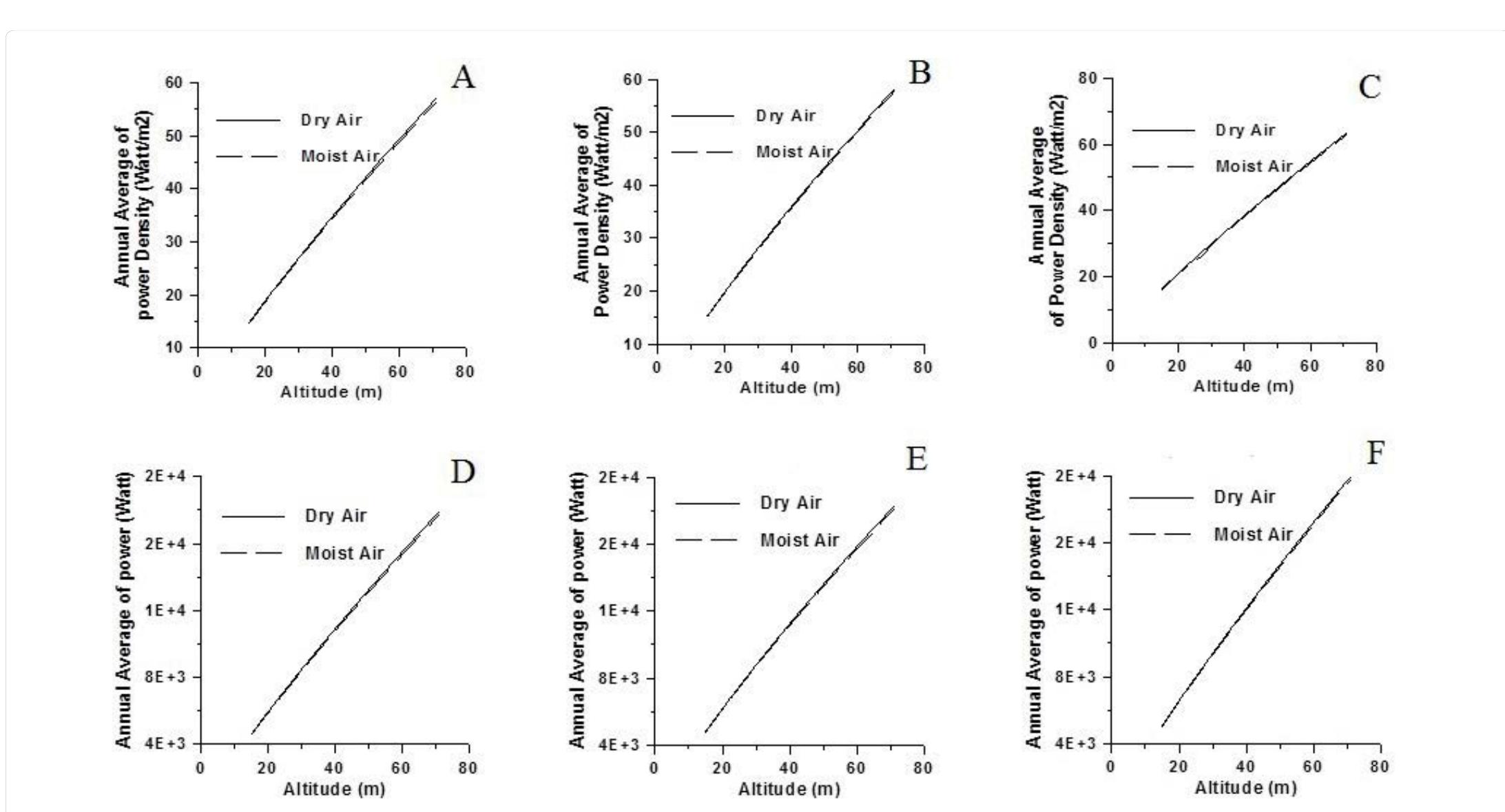 Figure 6: A, B, C. The profile of the annual average of power density for the dry and moist air as a function of altitude for the years 2011-2013 respectively. D, E, F. The profile of the annual average of power for the dry and moist air as a function of altitude for the years 2011-2013 respectively. 