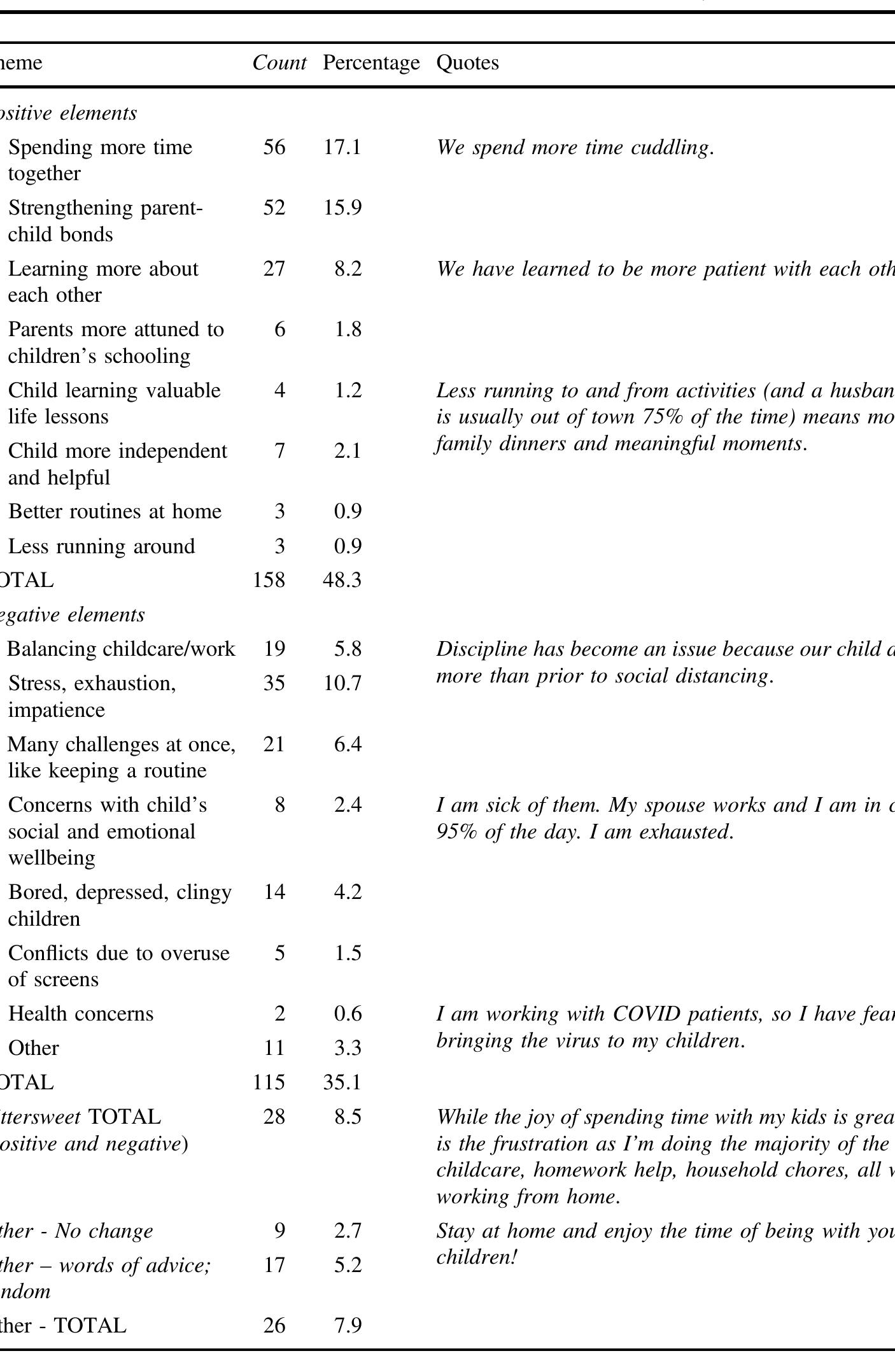 in the literature (Krekel et al., 2019). It is also possible that parental productivity was related to parental perceptions of job security during uncertain times. A focus on work might have shielded some parents from negative thoughts and emotions as they worked from home, functioning as a source of resilience. Regarding the other five parenting categories, it was noteworthy how positive parenting and positive rela- tionships received the highest ratings, while positive emotions and inconsistent discipline received the lowest ones. These  findings offer an interesting portrait of parental cognitions during the initial months of the pandemic, with parents being generally positive about their behaviors and attitudes, whilst exhibiting a mixture of positive and negative emotions, as seen in their responses to the open-ended questions. As we continue to live through the effects of COVID-19, future studies could revisit parental cognitions and behaviors to determine whether they have changed, and if so, in which direction and what potentially caused such changes. Such  tionships received the highest ratings, while positive emotions 