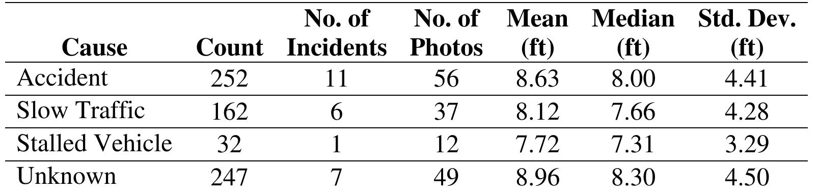 Table 21. Summary of standstill distances for Des Moines by cause of incident 