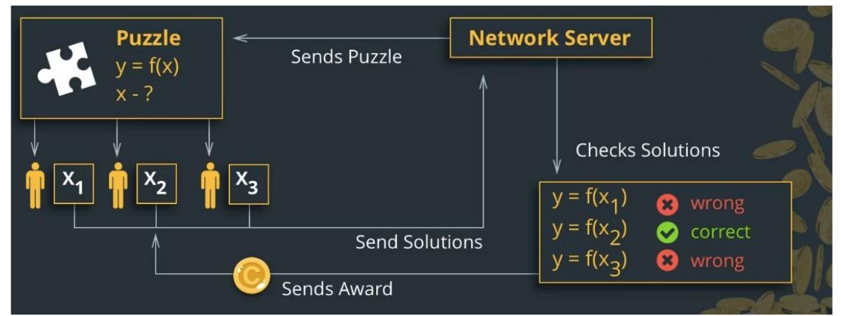 Diagram: https://cointelegraph.com/explained/proof-of-work-explained   services. This process is shown below:  in the new hash. Once this task is completed, a “miner” will receive Bitcoin in exchange for their  process involved running approximately 10°! computations, which takes an average of ten 