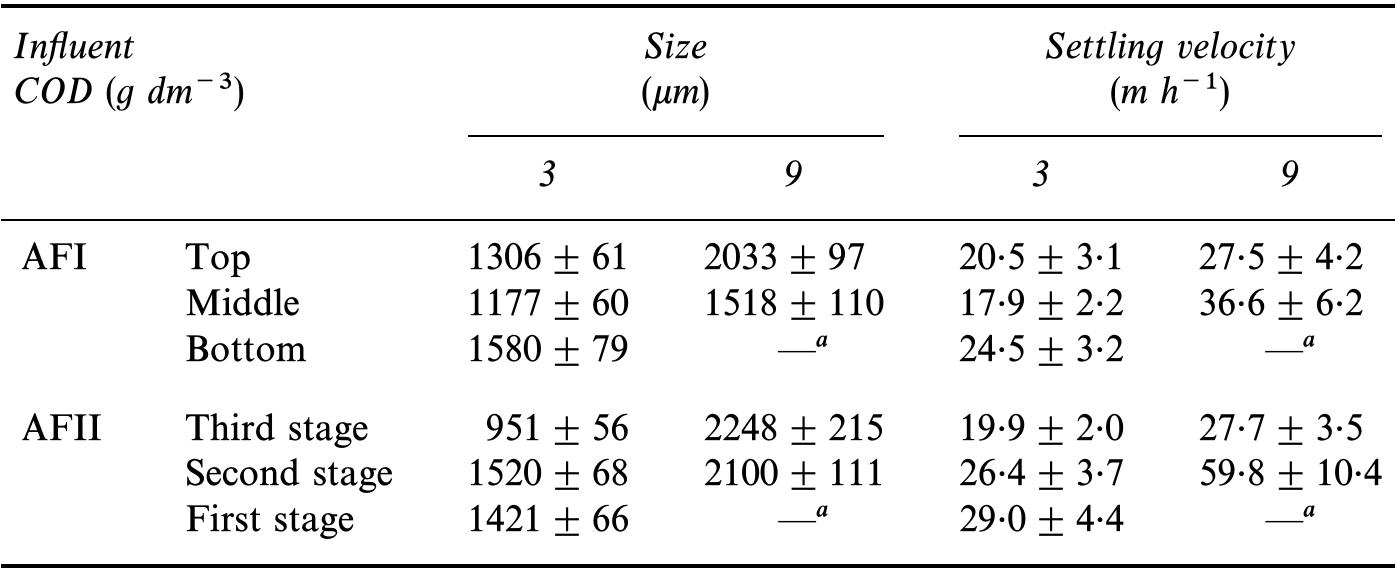 “ The aggregates were too fluffy, had an undefined size and did not settle.  Size and Settling Velocity of Microbial Aggregates 
