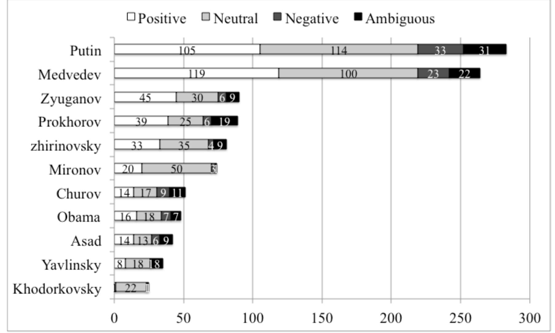 Figure 6. The stories’ tones of top mentioned persons 