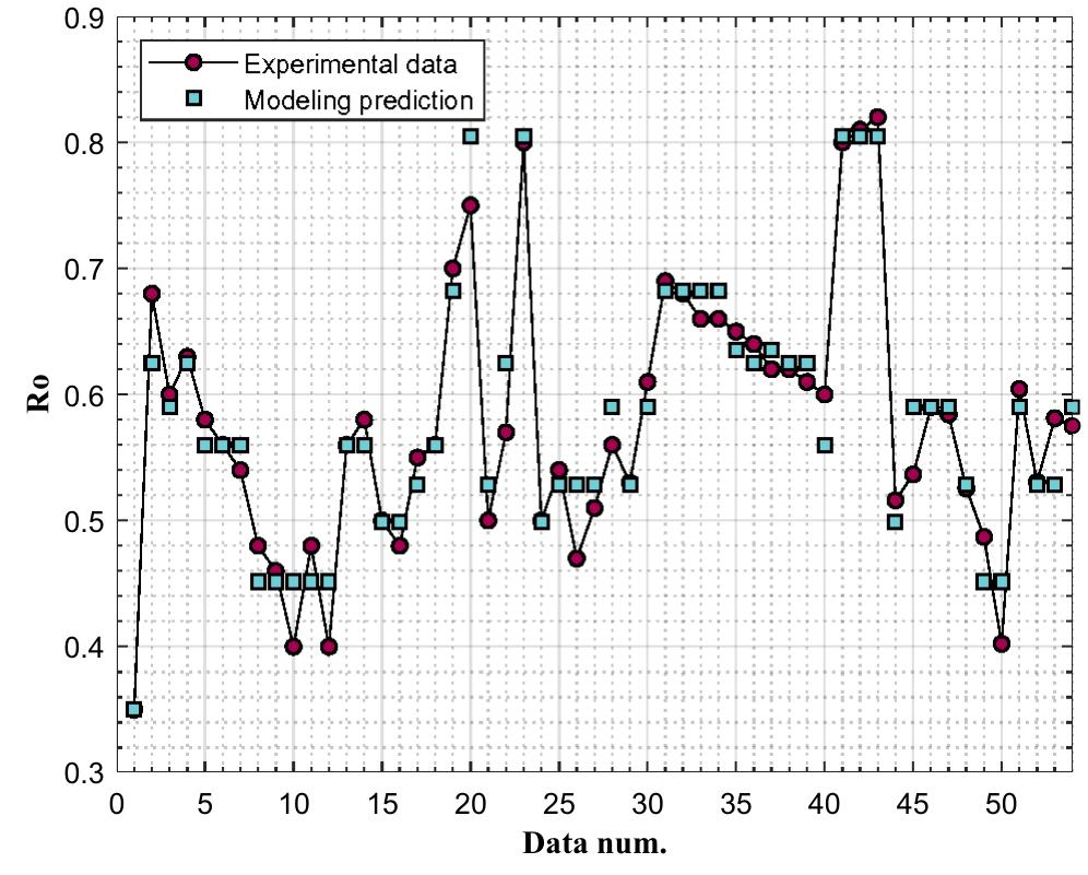 Fig. 25 Experimental data of vitrinite reflectance and prediction val- ues by DT 