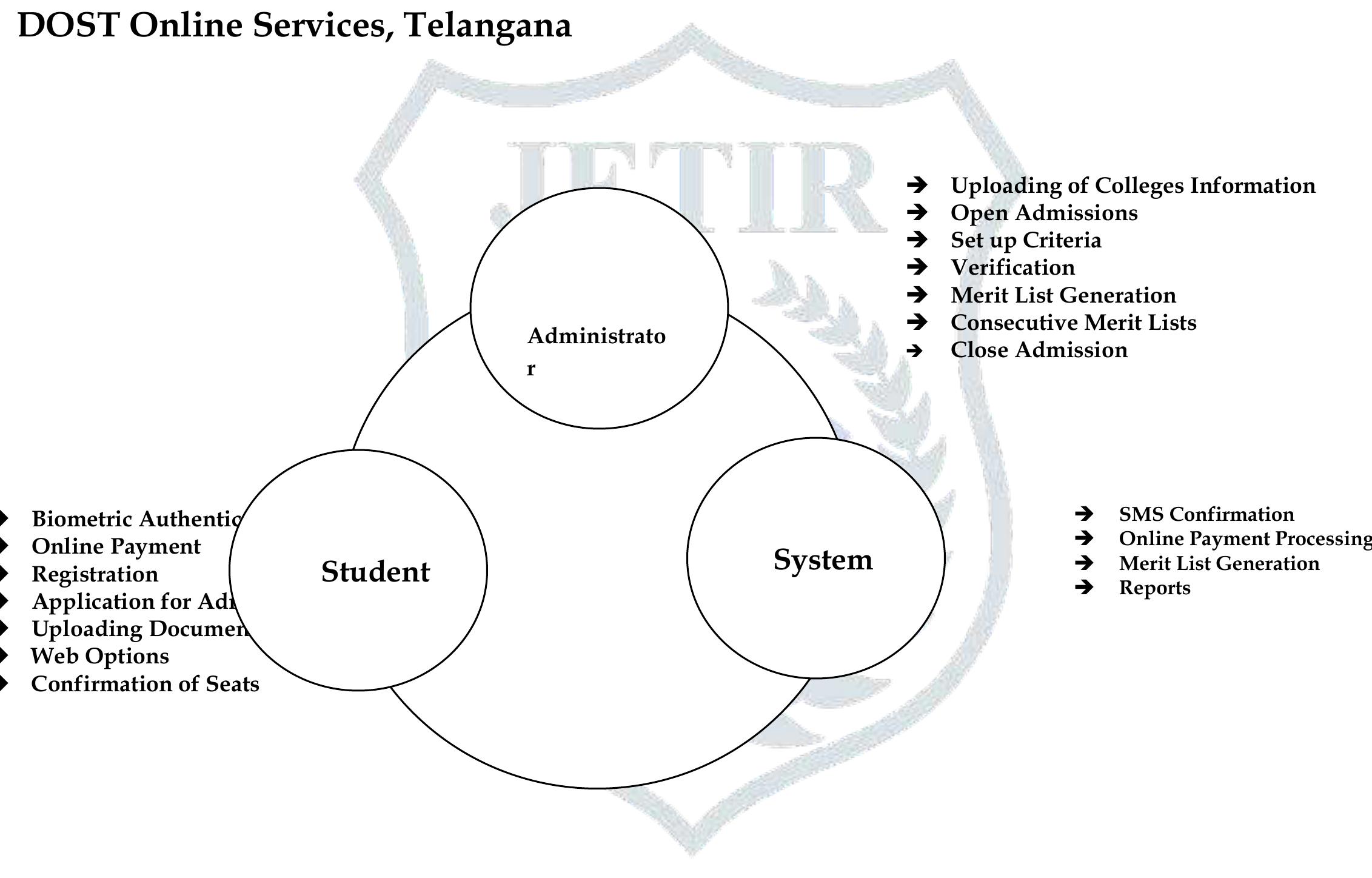 manually. It is difficult now to conduct the process accurately and in time. Hence, online admissions are imperative.  The increasing number of students seeking admission into the academic institutes (colleges and universities) is causing 