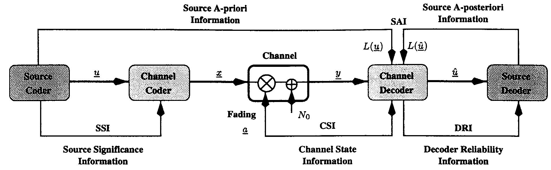 Fig. 3. Links between source and channel coding in a transmission over a mobile channel. 