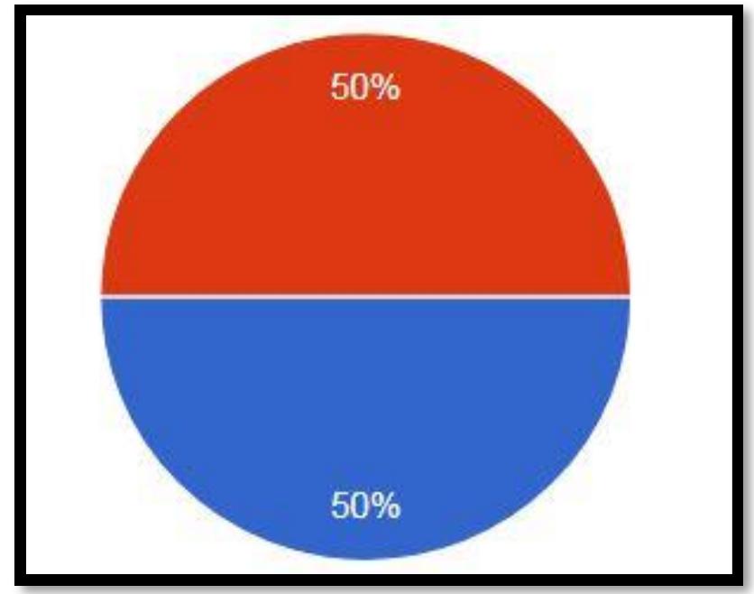 Figure 4. Answer Rate  On first question how many students are familiar with Mixed Reality. About 50% students answered yes and about 50% students answered no, which clearly shows that nearly half the students are aware of Mixed Reality, and its use in education. 