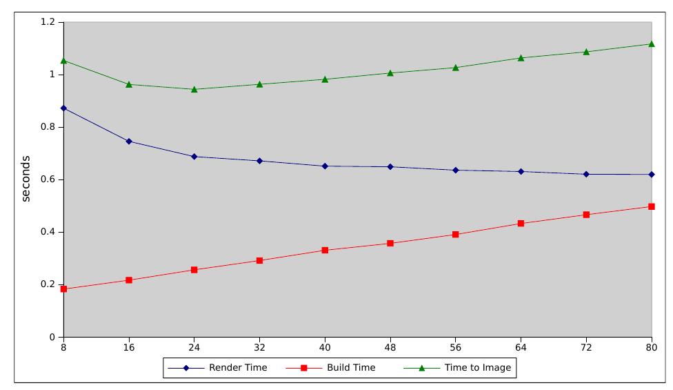 We empirically chose the grid density parameter by analyzing the behavior for the Buddha scene as can be seen in Figure 2. We se-  lected a grid density of p of 32 since it features adequate render time without having a severe impact on time to image. 
