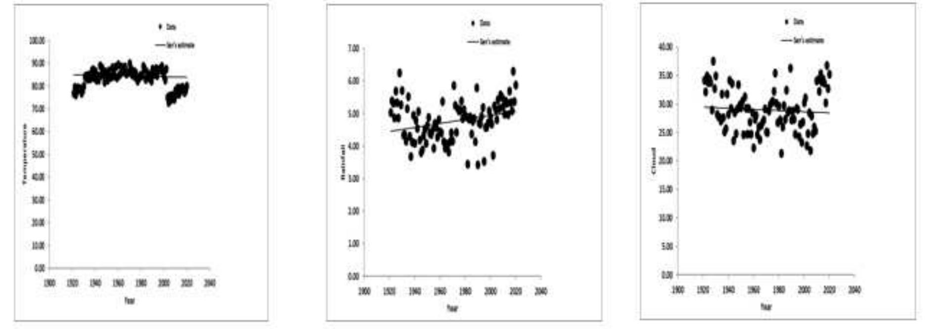 Three different trends of temperature, rainfall and cloud fraction for 100 years was shown in Fig.4.  Fig.4. Trend of climatic parameters (temperature, precipitation and cloud fraction) for 100 years  Adaptation Framework  Trend of climatic parameters over the study period of 100 years were shown in Table 3 Table 3. Trends of climatic parameters over the study period (1921-2020). 