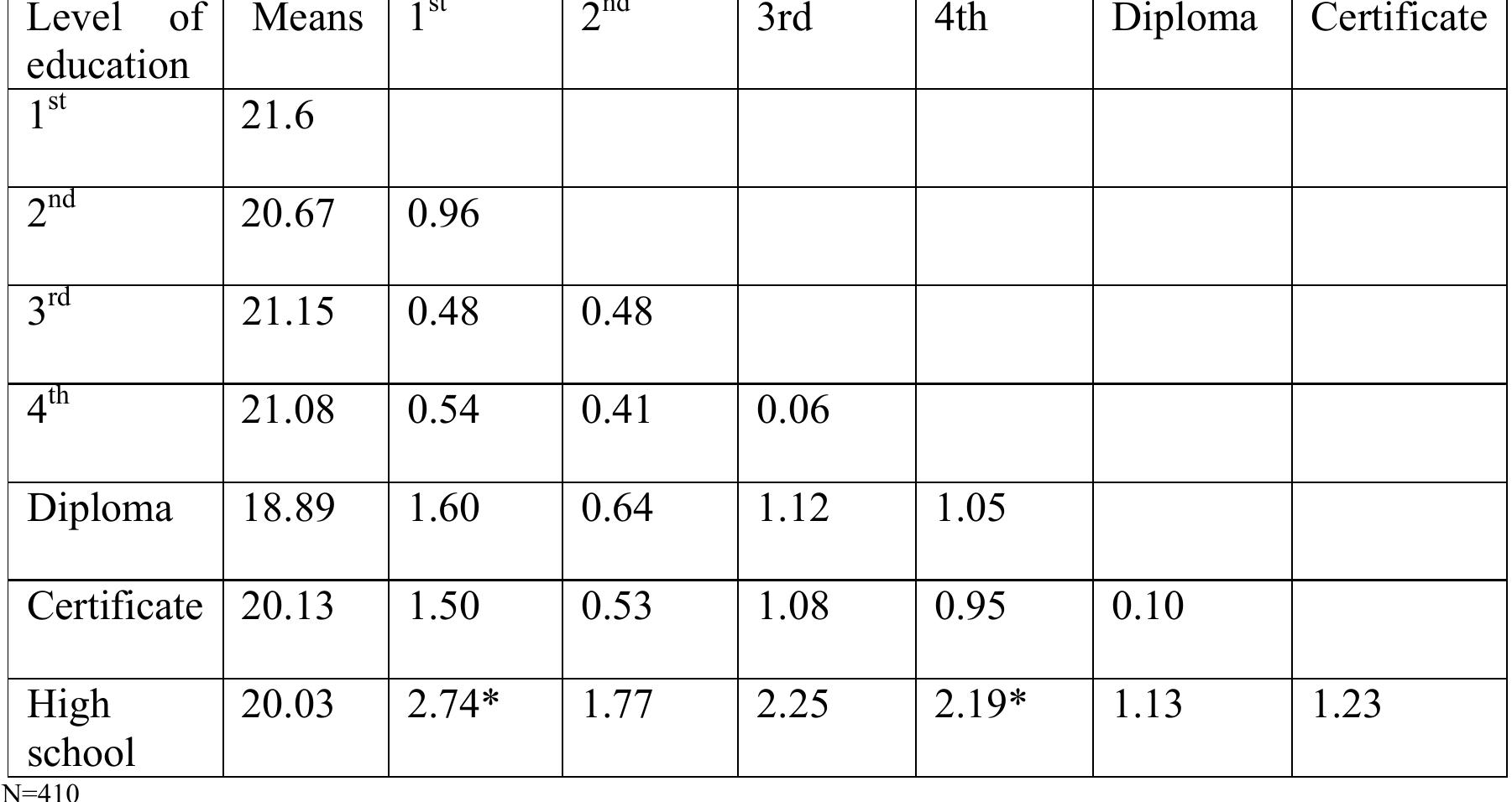 ANU TTL  *P<0.05 correlation significant at the 0.05 level ( 2-tailed) **P< 0.01 correlation significant at the 0.01 level (2-tailed)  difference among educational levels and the Extraversion domain in general.  Table 5.39. Post-Hoc results for education and assertivness personality 