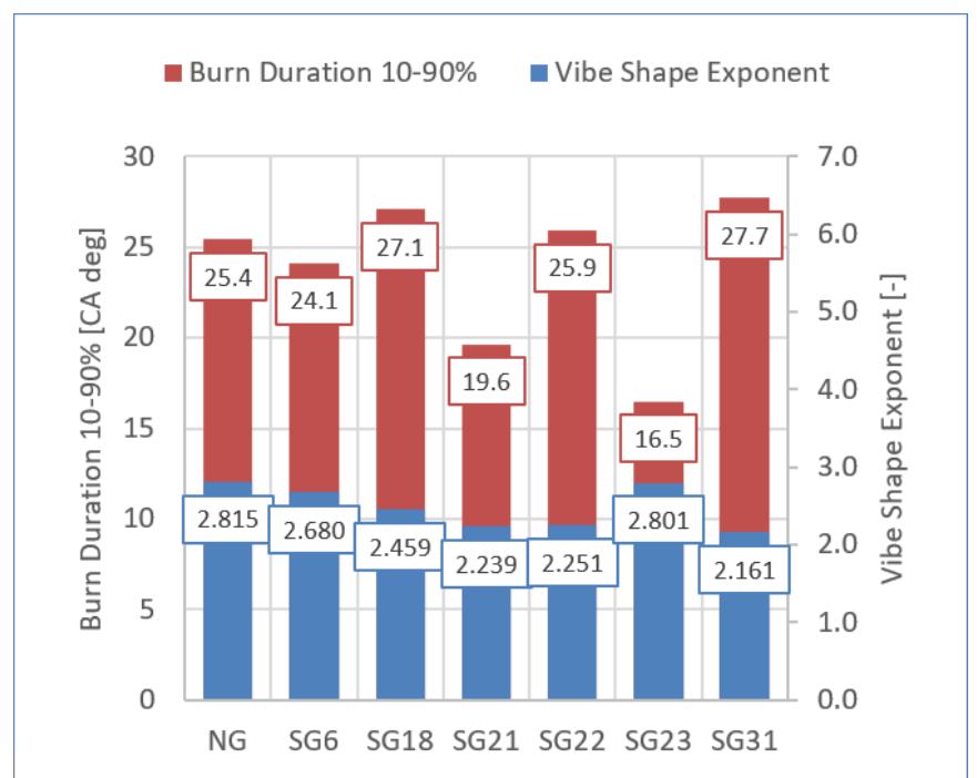 FIGURE 5. Burn Duration 10-90% and SI Vibe Burn Exponent comparison of the 6 SGs with the NG fuel for the LGW 702 engine single-cylinder combustion analysis.  Preliminary Study on Combustion and Parameters of Syngas Fuel Mixtures 