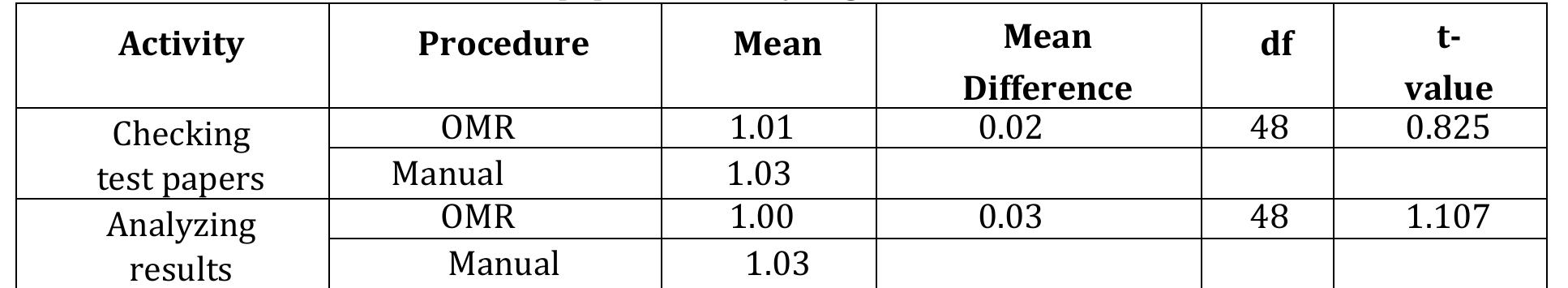 Table 6. Level of reliability of using manual vis-a-vis alternative OMR procedure in checking test papers and analyzing its results  Table 6. Level of reliability of using manual vis-a-vis alternative OMR procedure in checking test  As described in Table 6, there is no significant difference between the level of reliability of using manual vis-a-vis alternative OMR procedure in checking test papers and analyzing its results [t(48) = .825; t(48) = 1.107; p > .05)]. This result means that the two procedures showed a similar level of reliability when they  were evaluated by the 25 teachers who served as the respondents of the study. In fact, they are both evaluated as “very reliable”.  Ronnel P. Cuerdo, Michael Jomar B. Ison, Christian Diols T. Ofiate  International Journal of Theory and Application in Elementary and Secondary School Education (IJTAESE), Vol. 3 (2), 61-75 Effectiveness of Automation in Evaluating Test Results Using EvalBee as an Alternative Optical Mark Recognition (OMR): A Quantitative-Evaluative Approach from a Philippine Public School 