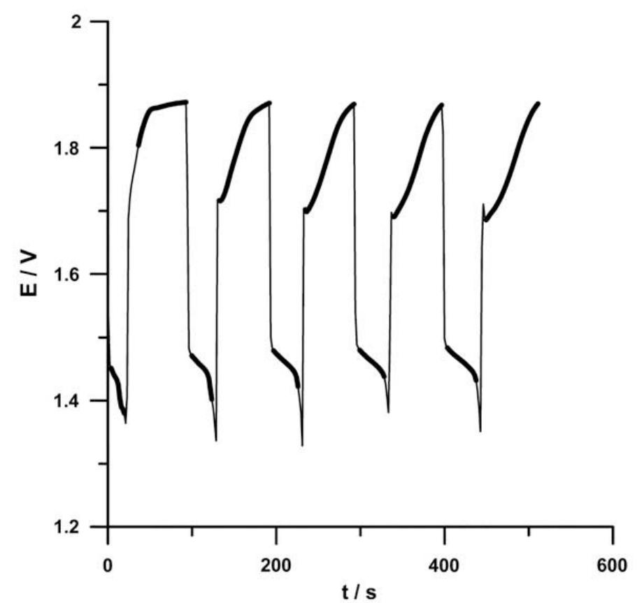 Fig. 3. Potential variations registered while cyclic charging and discharging of the electrode. 