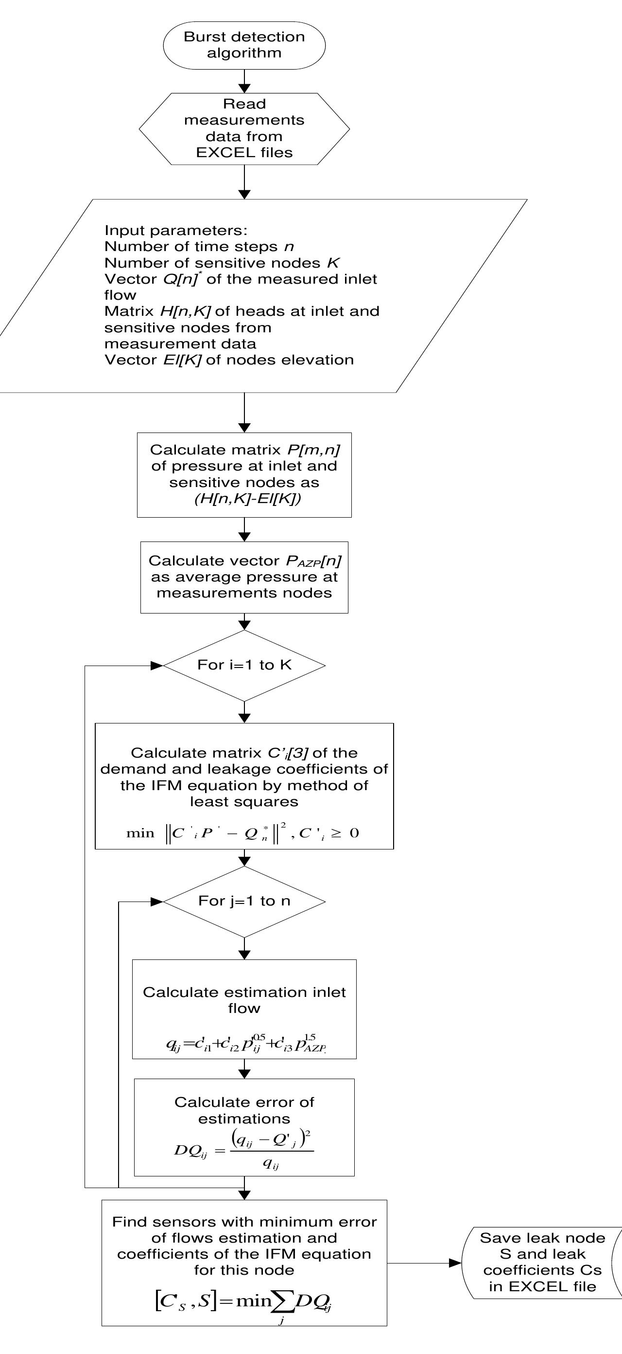 Fig. 5.7 A flowchart of a burst size estimation algorithm 