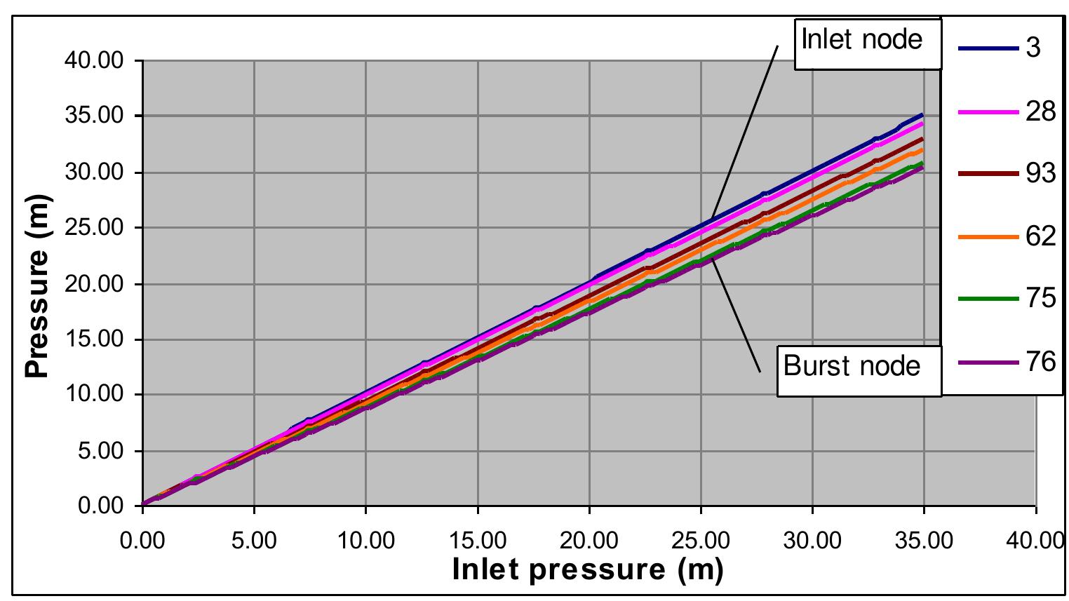 burst node and the biggest gradient for the inlet node. 
