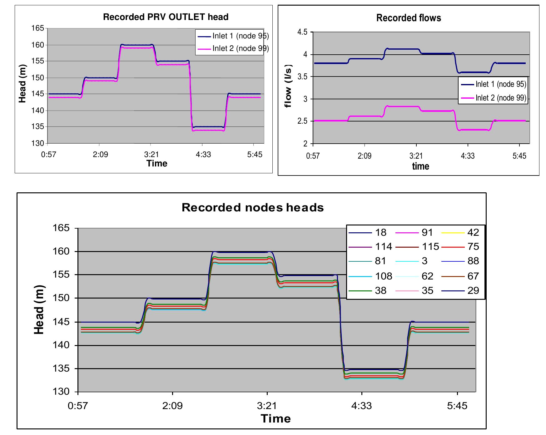 The recorded data obtained during the field experiment are presented in Figure 6.5. 