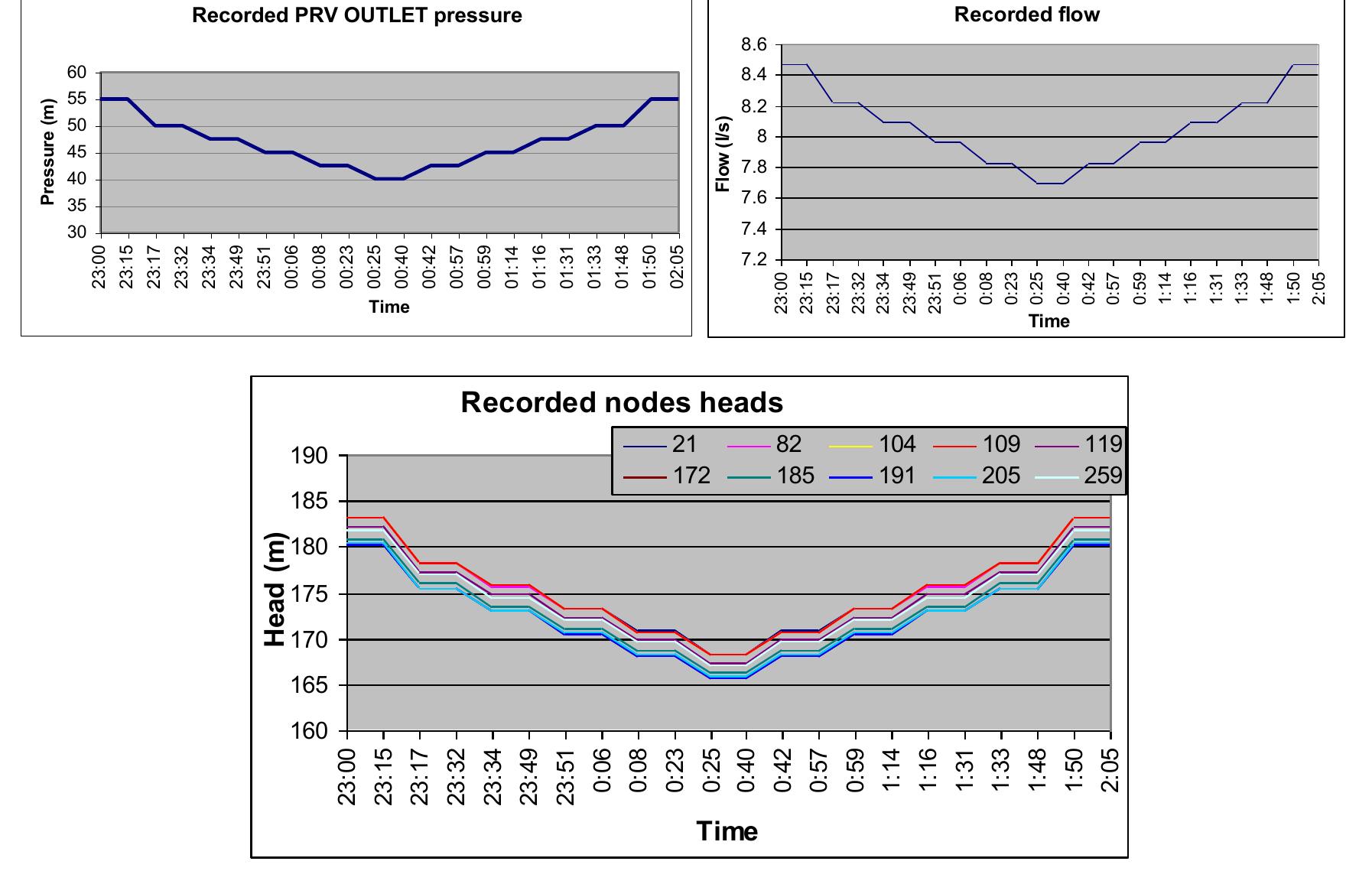 Fig. 6.8 First part of experiment. Recorded data. 