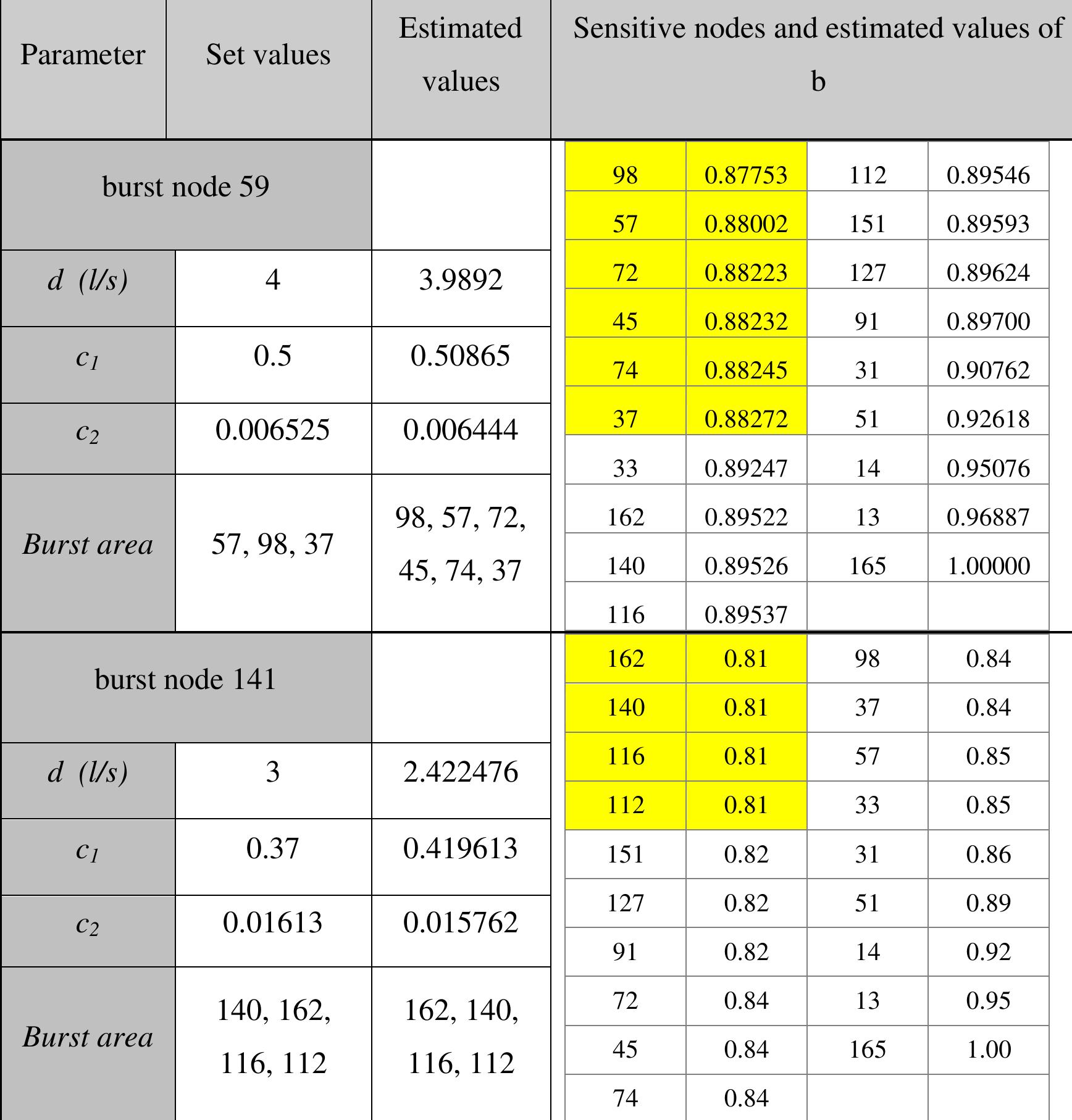 Table 5.12 Ocker Hill DMA calculated results. 