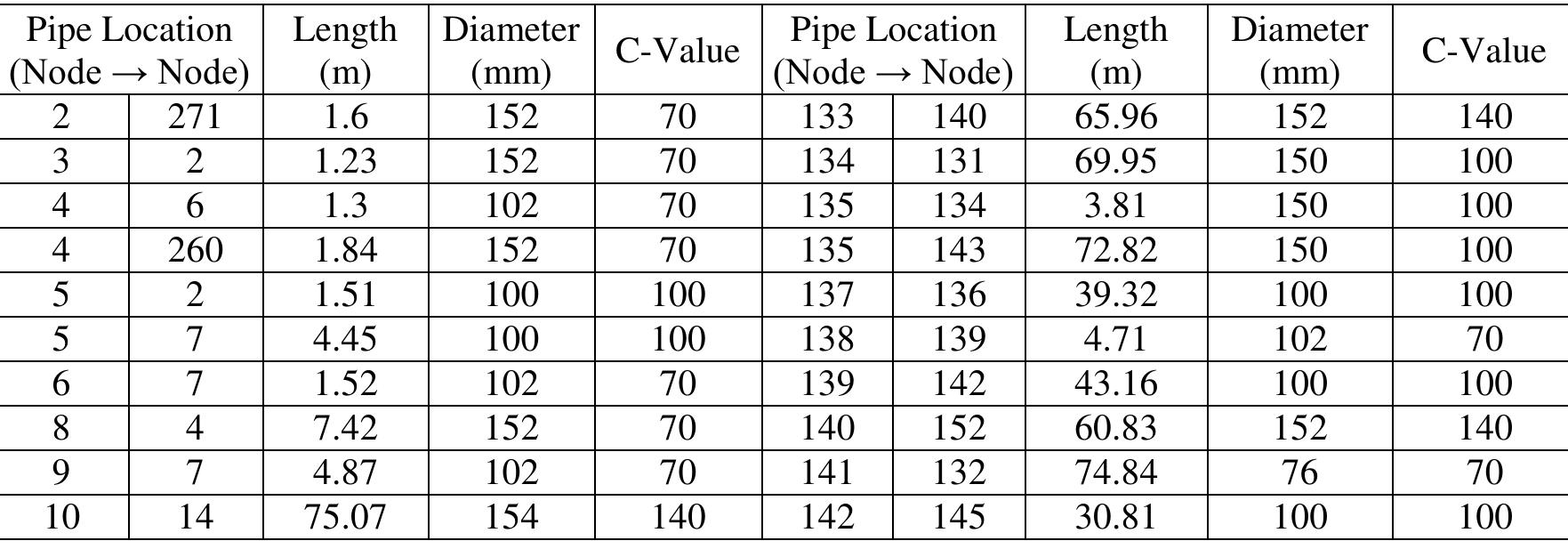 Table E.0.2 Complete element data for E054 DMA 