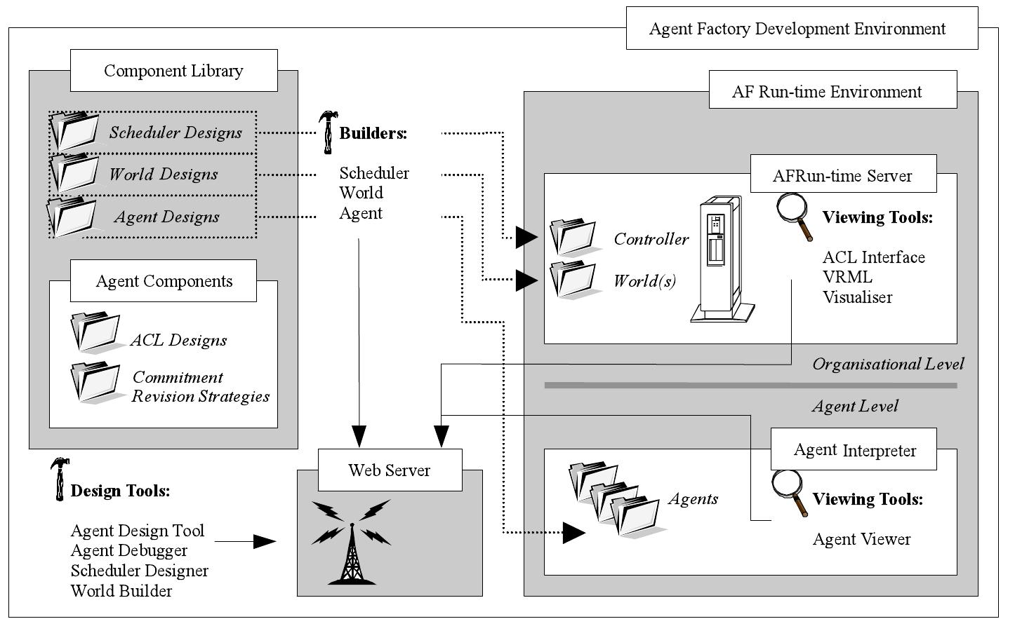 Figure 1. Agent Factory 