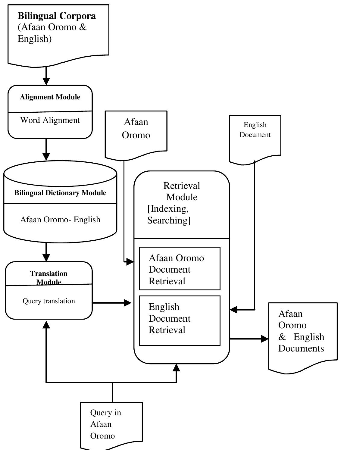 Figure 3.1 Architecture of the Afaan Oromo-English CLIR System  The architecture of the Afaan Oromo-English CLIR system is shown diagrammatically in figure 3.1 (adopted from Aynalem, 2009). As illustrated in the figure, the proposed CLIR system uses a number of phases to translate a given Afaan Oromo query into an English query. The major components involved in the Afaan Oromo-English cross- language information retrieval system are explained in the following sections.   Corpus-based CLIR method is  based on multilingual text  collections, from which translation knowledge is derived using various statistical methods (Talvensaari et al., 2007). It  is one of the query translation ap  proaches of CLIR that uses  either parallel or comparable corpora (Kishida, 2005), to establish a link between the query and the documents. However, Talvensaari (2008) proved that more accurate  translation knowledge is extracted than comparable corpus. This  from parallel corpus rather research, therefore, uses  parallel documents of Afaan Oromo and English to study the application of corpus-based query translation approach of  CLIR. 