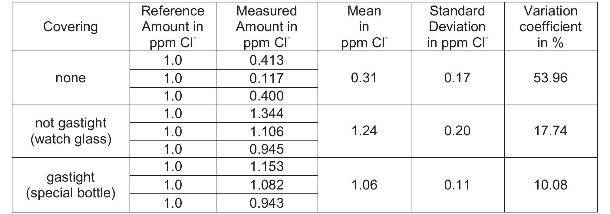 Table 2. Demonstration of chloride loss by hot digestion over 48 hours with a solution temperature of 85°C.  In contrast with Al Zahrani, sodium hydroxide, pure sodium sulphite and alkaline sulphite solutions were 