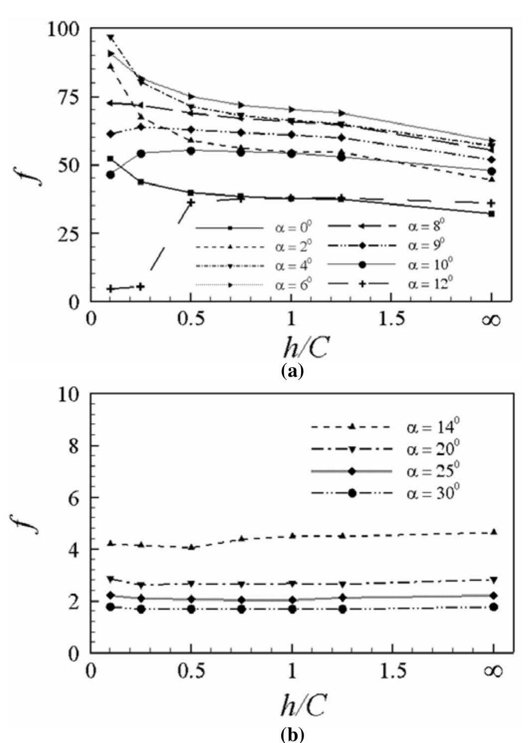 At a constant @ in the range 0°<@<6°, Cp Slightly increases with increasing h/C as shown in Fig. 10(a). For a = 8°,9°,and10°, Cp has a maximum at the lowest h/C of 0.1 and then it decreases by moving towards h/C = 0.25. For h/C =0.25, the values of Cp are almost the same for the cases of @ = 8°,9°,and10° as shown in Fig. 10(a). At constant h/C, Cp increases slightly as @ increases. In contrast to C;, in Fig. 9(a), the reduction rate of Cp with respect to h/C  Fig. 11. Efficiency of the GEV as a function of the ground clearance for different angles of attack over the ranges of (a) 0° <a@<12°, and (b) 14° <a <30° 