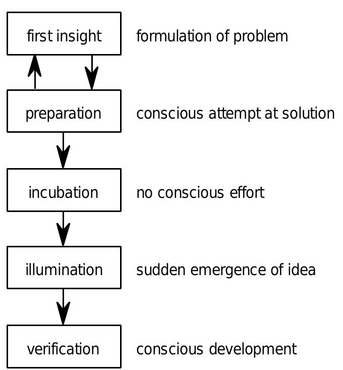 Figure 3. Five-stage model of the creative process (taken from Lawson, 1997).  Gero’s model for creative design (1996) is based on the view that creativity results from a discrepancy between expectations and unexpected results. If the unexpected results can be understood, then they are considered to be a creative solution. When, however, the unexpected results cannot be understood, these results are rejected as faulty. A self-modification process may have side effects that had not been anticipated. Influences on the creativity of an agent with respect to its own specific task may be purposefully sought by re-design, without knowing the results. In both cases, how well the results are understood will depend on the situation, e.g. who is responsible for monitoring an agent’s behaviour - a human being or another automated agent.  