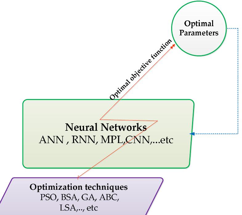 Figure 1. Methodology of utilizing optimization to find optimal parameters of neural networks  were counted as eligible for review of references. In this review, only the meaningful and suitable literature has been considered by evaluating the article’s relevant content and the critical topic of attention of the review. Accordingly, the related papers were designated based on the number of citations and research interest. This review methodology process comprises several stages, and the Prisma guidelines according to [36,37] were followed. Figure 1 shows how the methodology for utilizing optimization to find optimal parame- ters of neural networks. A schematic diagram of the review section process, evaluation, and quality control of the database using the Prisma guidelines is shown in Figure 2. 