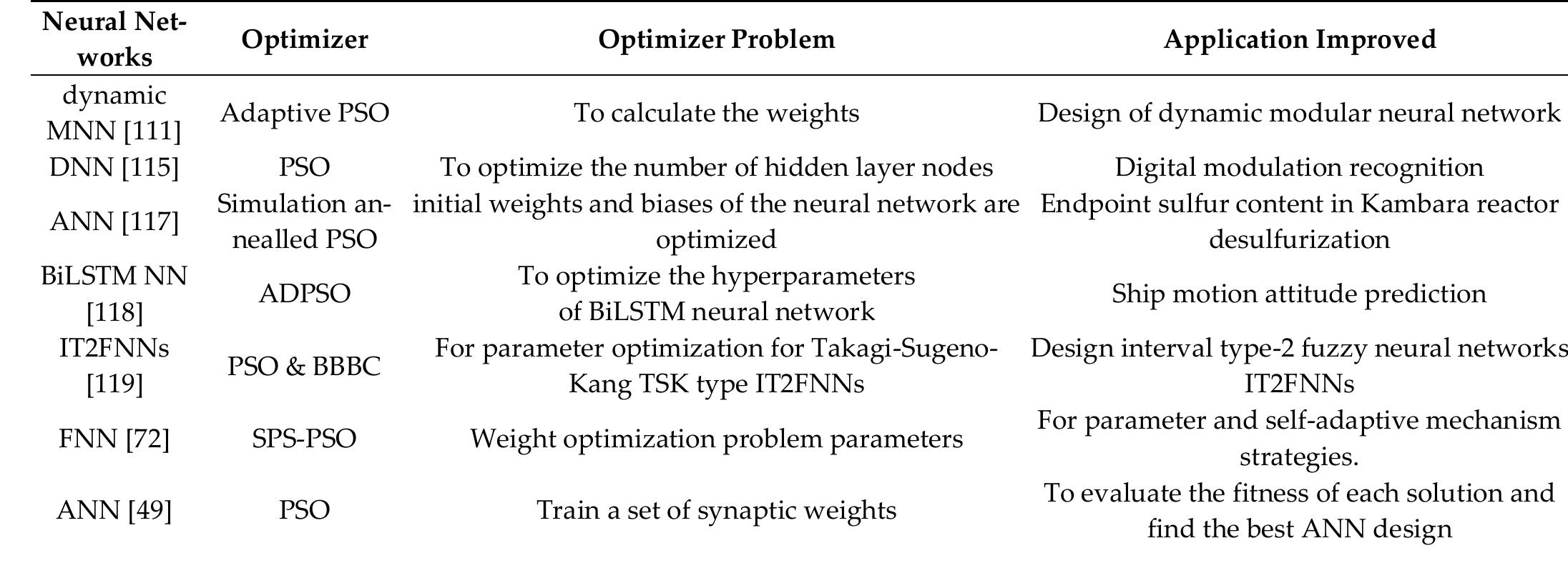 Table 2. Studies involving PSO for neural network design based on weights and neuron number optimization. 