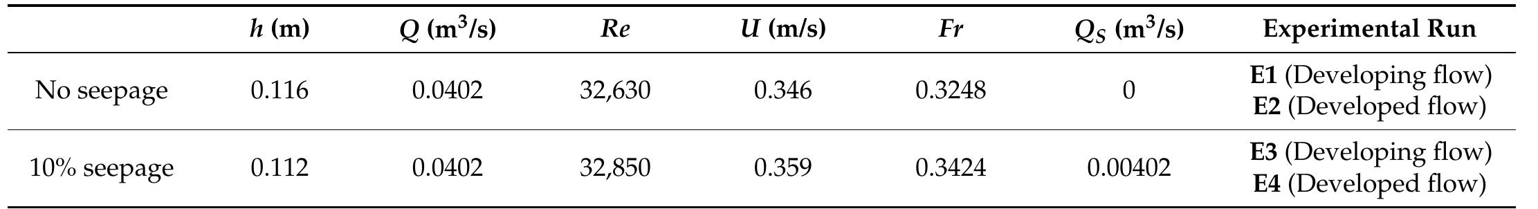 Table 1. Main hydraulic parameters for the experimental runs of this study.  3. Results and Discussion 