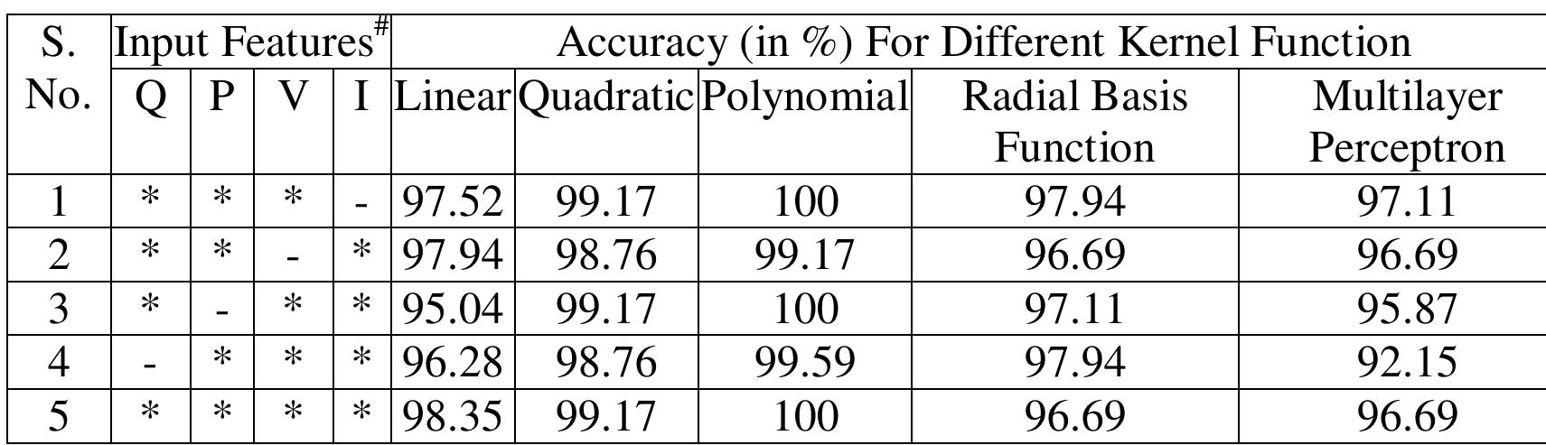 Table.2. Classification accuracy for 60% initial loading  Table.3. Classification accuracy for 80% initial loading 