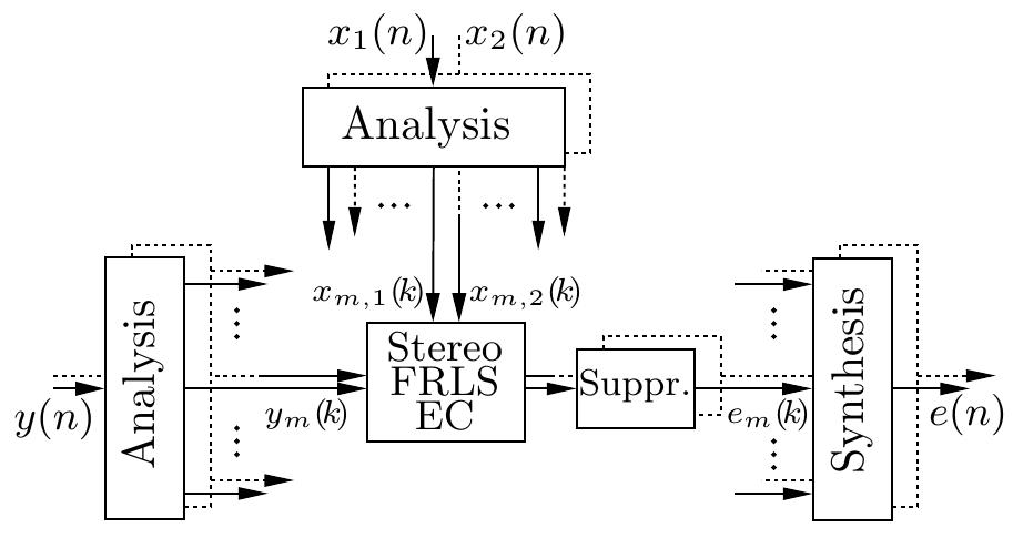 Figure 2: Subband stereophonic acoustic echo canceler. Four analysis filter banks decompose the far-end and near-end signals. In each sub- band, the two-channel FRLS algorithm cancels the major part of the echo. The residual echo is reduced even further by the suppressor before reconstructing the fullband echo canceled signal,  e(n). 