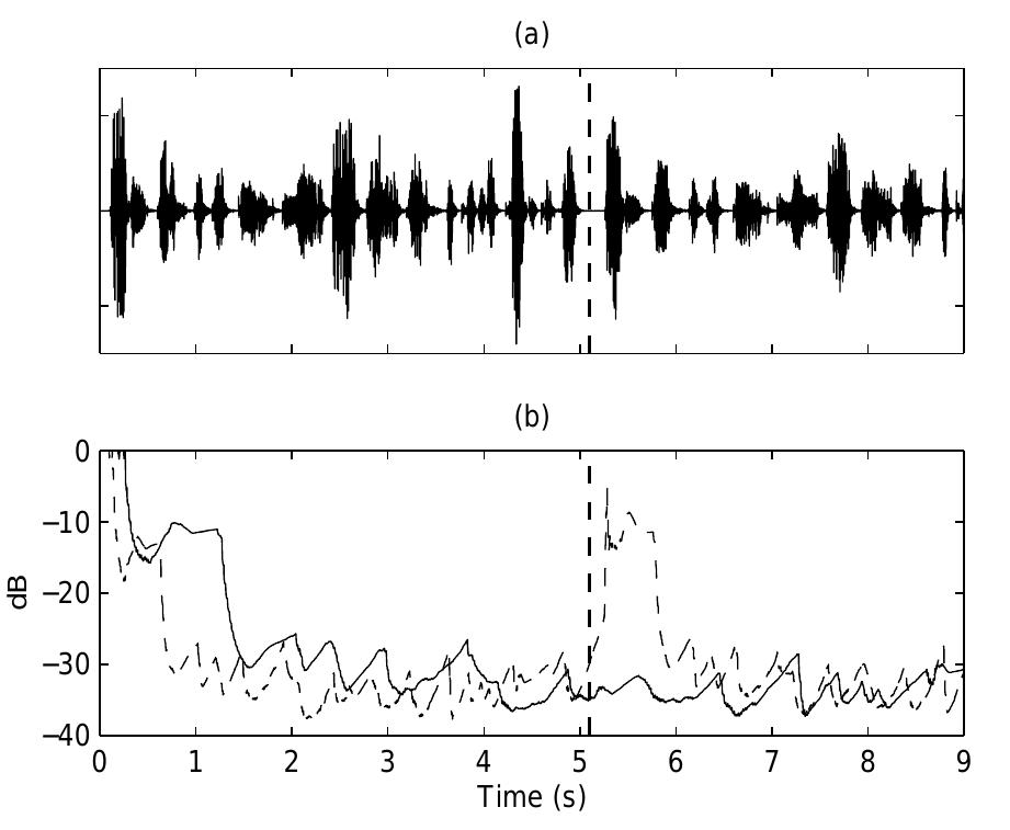Figure 4: (a) (left channel).  Transmission room speech signal  Talker position is changed at 5.1  s. (b) Mean square error performance for the two cases: unprocessed, a = 0 (dashed line), and non- linear processed speech, a = 0.5 (solid line). 