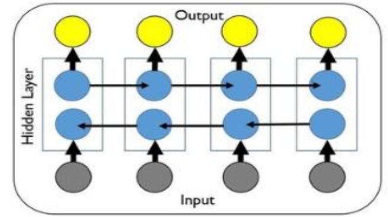 Figure 4: Bi-LSTM Cell  Volume 10 Issue 9, September 2021 