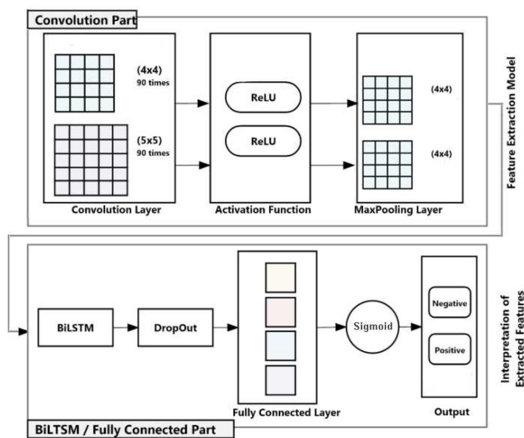 Figure 5: CNN-BiLSTM Layer 