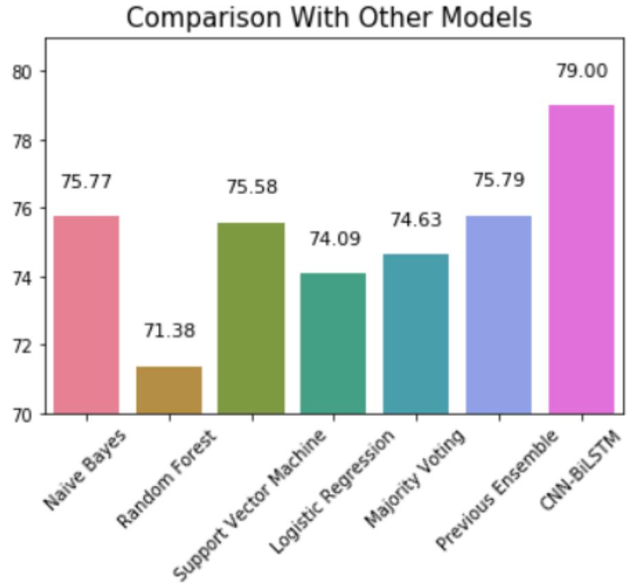 Figure 10: Accuracy comparison with different models  Deep learning methods such as CNN-BiLSTM show better performance of sentiment classification with more amounts of training data) As shown in figure 10, Our model’s accuracy is better as compared to other models that have been trained on the same dataset Sentiment 140. 