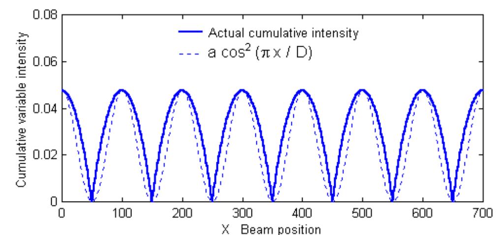 Fig. 6 Cumulative variable intensity profile superimposed with the cosine curve for FIB sputtering in one dimension for 520 nm beam  diameter and 100 nm pixel spacing?”  Fig. 5 Cumulative intensity distribution of FIB sputtering in two dimensions for 520 nm beam diameter, and 100 nm pixel spacing” 