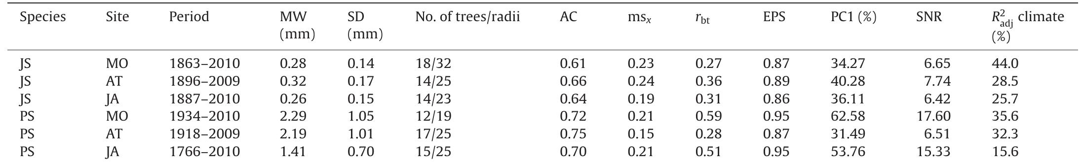 Summary of dendrochronological statistics calculated for the common period 1950-2009: mean ring width (MW) and its standard deviation (SD); first-order autocorrelatior (AC); mean sensitivity (ms, ); mean inter-tree correlation (1); expressed population signal (EPS); variance explained by the first principal component (PC1); signal-to-noise ratio (SNR); percentage of variance of radial-growth indexes explained by climatic variables after multiple regression (Reaj climate). Site codes: MO, Moncayo; AT, Alto Tajo:  JA, Javalambre. Species codes: JS, Juniperus sabina; PS, Pinus sylvestris.  groups in the ordination diagram (Fig. 3). Nevertheless, interspe- cific comparisons within each site were significant in all localities except in site AT, where correlations were marginally significant (P=0.071), thus suggesting some degree of site-related shared cli- matic signal.  Mean sensitivity (ms,) was similar between species (0.22 in junipers vs. 0.19 in pines). Accordingly, growth variance explained by climatic variability was rather similar between species (33% in junipers vs. 28% in pines; see Table 2). However, the statistics related to common growth signal and mean correlation among individuals within each site (Tr, EPS, PC1, SNR) were usually higher for pines than for junipers. 