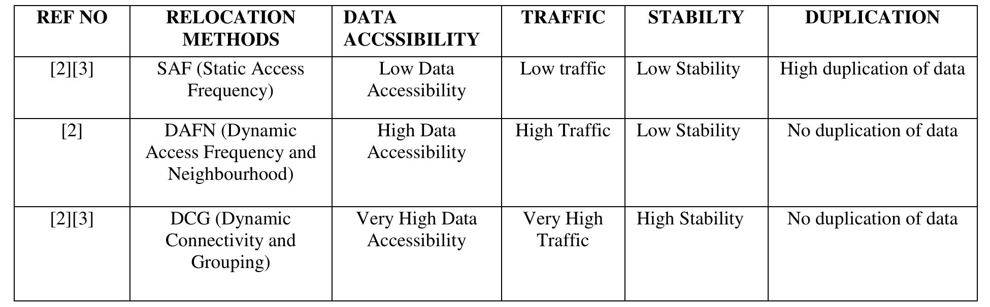 Summary in Detection of Selfish nodes and Replica allocation  TABLE I 