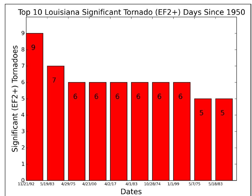 Figure 2. As in Fig.1 but for Significant Tornadoes. 
