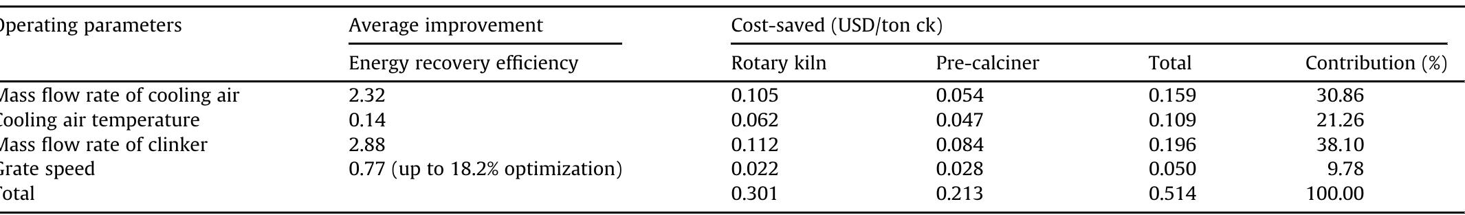 Cost savings for different operating parameters.  Table 9 