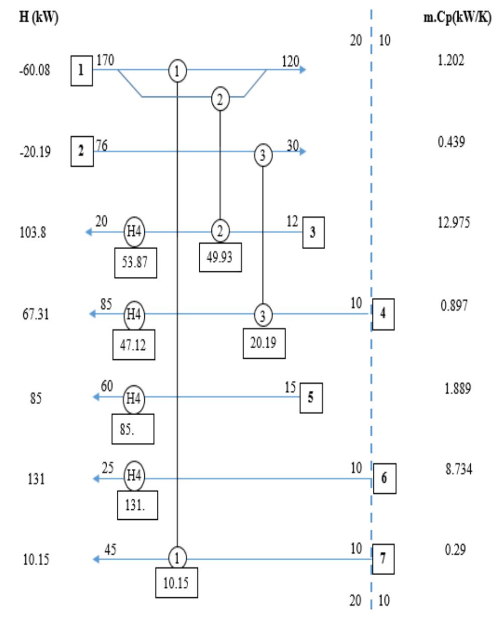 Fig. 6. Building complex heat exchange network  Based on the data building complex (table 1), the golden rules of pinch analysis and the feasibility rules, the heat exchanger network is shown in fig. 6: 