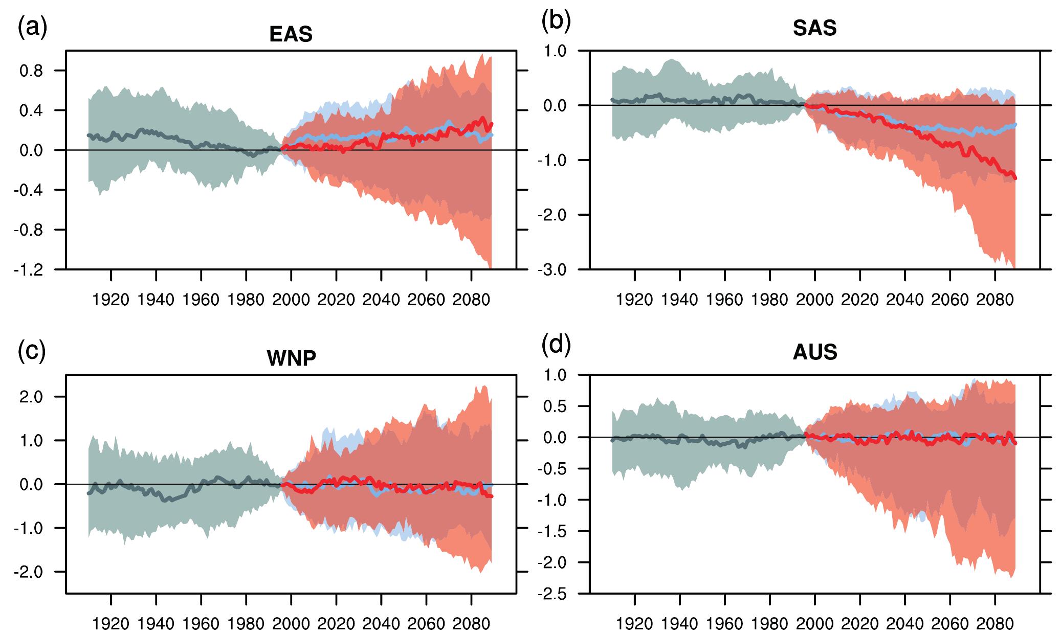 Figure 14.5 | Time series of summer monsoon indices (21-year running mean) relative to the base period average (1986-2005). Historical (gray), RCP4.5 (light blue) and RCP8. (red) simulations by 39 CMIP5 model ensembles are shown in 10th and 90th (shading), and 50th (thick line) percentiles. (a) East Asian summer monsoon (defined as June, July an August (JJA) sea level pressure difference between 160°E and 110°E from 10°N to 50°N), (b) Indian summer monsoon (defined as meridional differences of the JA 850 hPa zon winds averaged over 5°N to 15°N, 40°E to 80°E and 20°N to 30°N, 60°E to 90°E), (c) western North Pacific summer monsoon (defined as meridional differences of the JJA 85 hPa zonal winds averaged over 5°N to 15°N, 100°E to 130°E and 20°N to 30°N, 110°E to 140°), (d) Australian summer monsoon (defined as December, January and Februar (DJF) 850 hPa zonal wind anomalies averaged over 10°S to 0°, 120°E to 150°E). (See Wang et al. (2004) and Zhou et al. (2009c) for indices definitions.) 