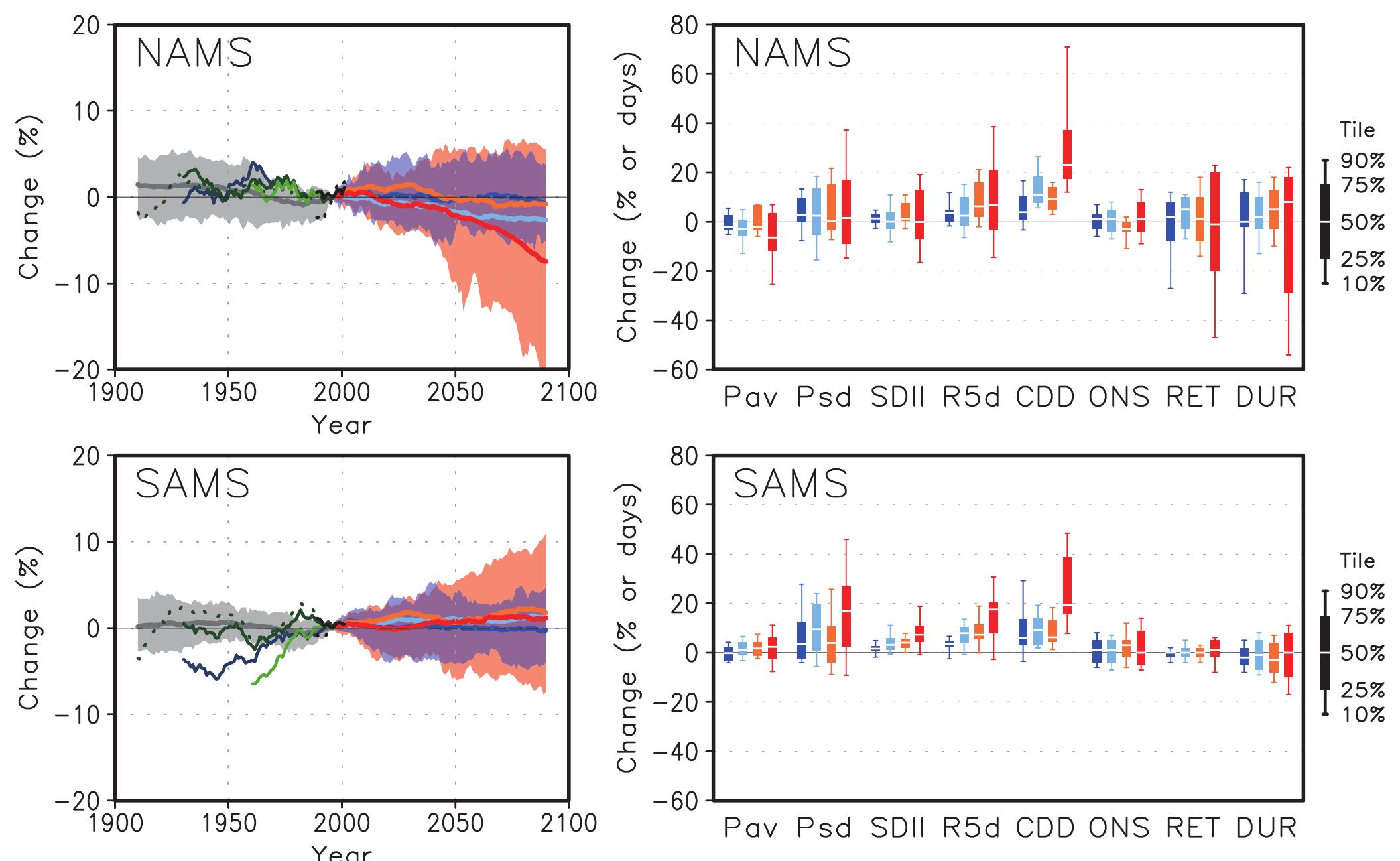 Figure 14.6 | As in Figure 14.4, except for (upper) North America Monsoon System (NAMS) and (lower) South America Monsoon System (SAMS, 