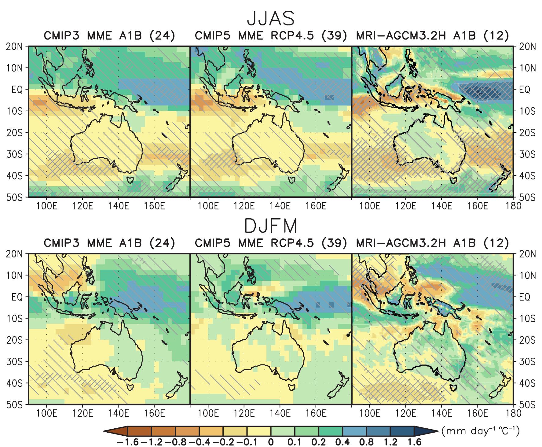 Figure 14.27 | Maps of precipitation changes for Southeast Asia, Australia and New Zealand in 2080-2099 with respect to 1986-2005 in June to September (above) and Decem ber to March (below) in the SRES A1B scenario with 24 CMIP3 models (left), and in the RCP4.5 scenario with 39 CMIP5 models (middle). Right figures are the precipitation change: in 2075-2099 with respect to 1979-2003 in the SRES A1B scenario with the 12-member 60- km mesh Meteorological Research Institute (MRI)-Atmospheric General Circulatior Model 3.2 (AGCM3.2) multi-physics, multi-sea surface temperature (SST) ensembles (Endo et al., 2012). Precipitation changes are normalized by the global annual mean surface ai temperature changes in each scenario. Light hatching denotes where more than 66% of models (or members) have the same sign with the ensemble mean changes, while densé hatching denotes where more than 90% of models (or members) have the same sign with the ensemble mean changes. 