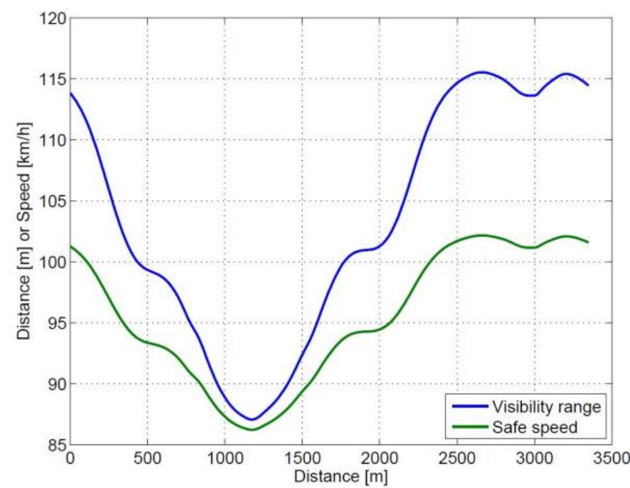 The figure 10 shows the value of the safe speed for previously detected visibility distance. The reaction time is set at /.2s and the maximal deceleration at 0.5g. On an usual French countryside road, the maximal legal speed is 90km/h. The road portion between the position 800m and 1600m presents a safe speed that is lower than the normal legal speed.  Fig 10. Safe speed results from previously detected visibility distance 
